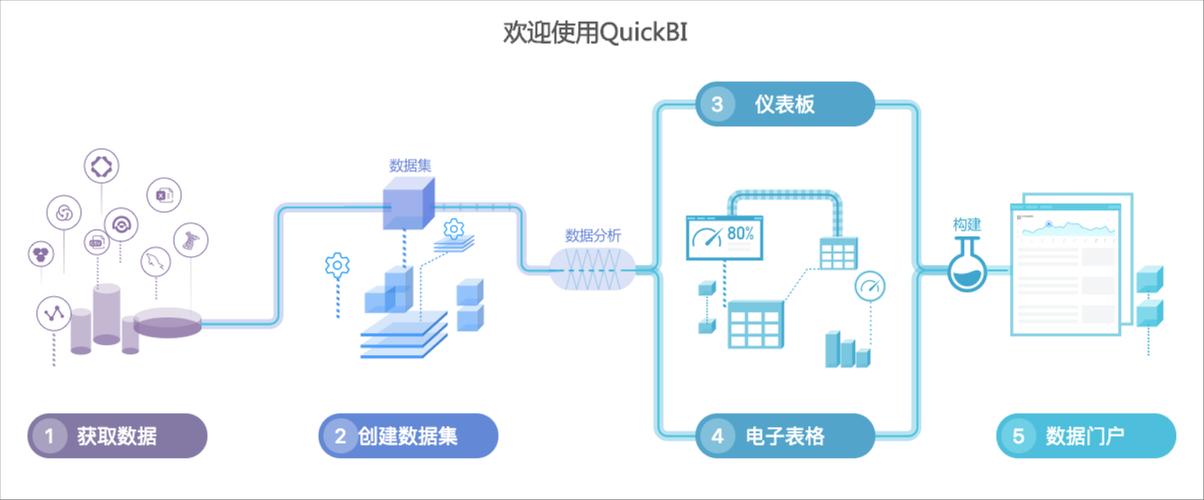 全场景数据消费式BI 阿里云上数据分析的第一选择与数据处理服务