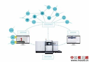 从数据到现实 EOS如何将3D打印技术深度融入数字化制造工厂的数据处理服务