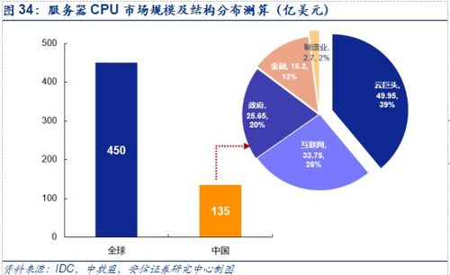 安信证券 四大核心逻辑，坚定看好数据中心服务器与数据处理服务产业链