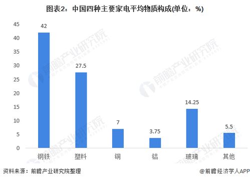 2021年中国废弃电器电子产品回收处理市场现状分析 报废量上升，行业市场前景较大