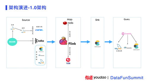 有道精品课数据中台建设实践 数据处理服务的核心探索